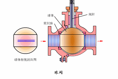 球閥快開是什么原理和特點(diǎn)？